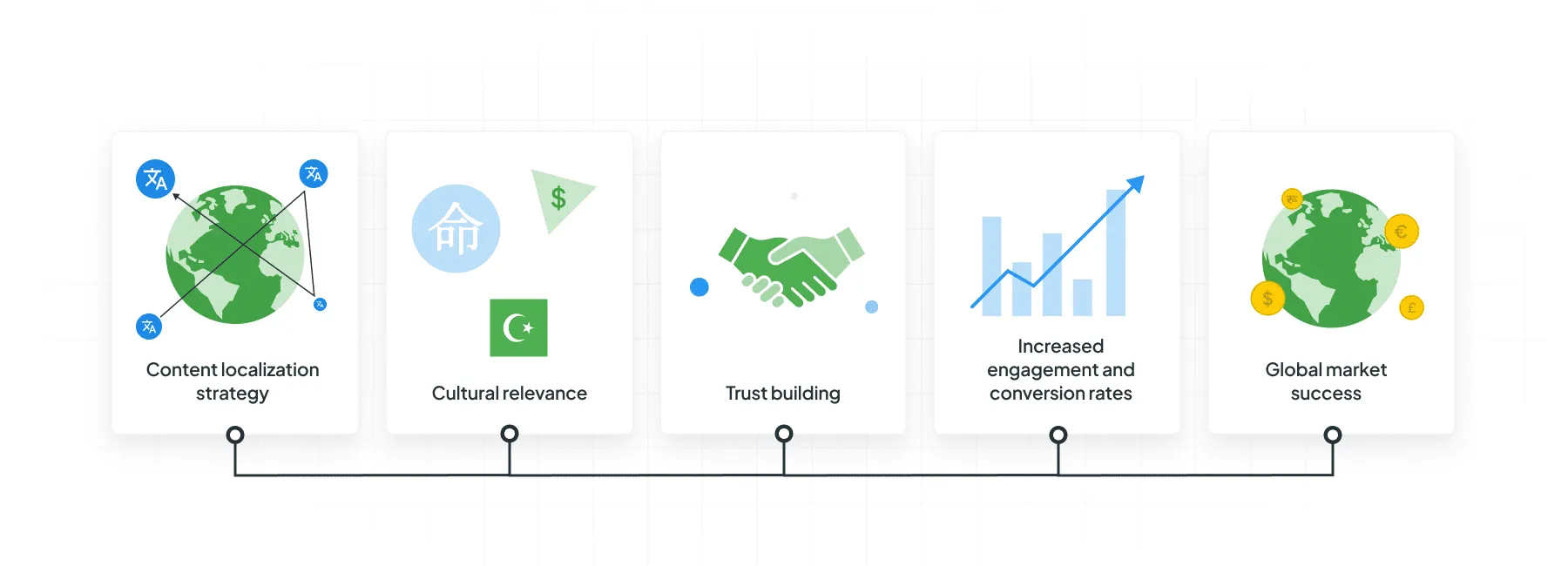 Content localization flow