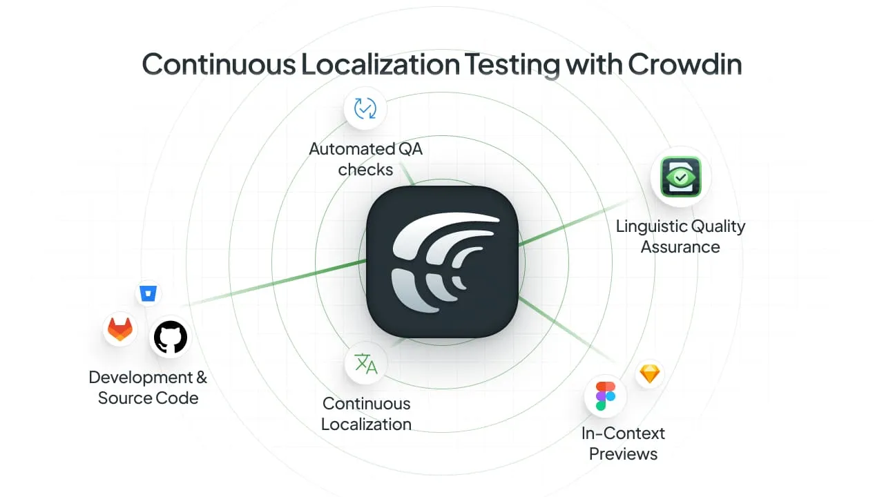 Localization Testing in Crowdin